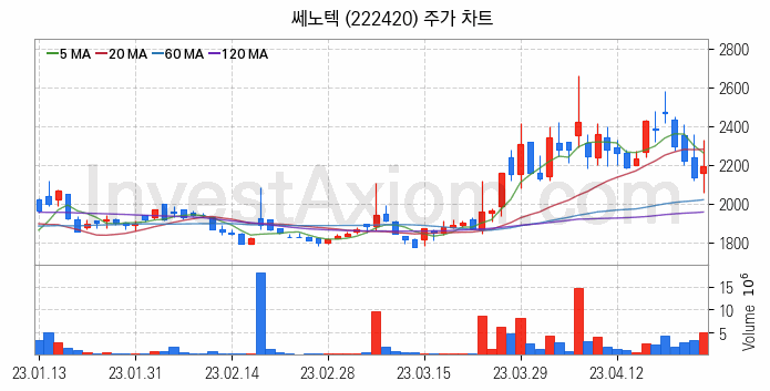 광물자원개발 관련주 쎄노텍 주식 종목의 분석 시점 기준 최근 일봉 차트