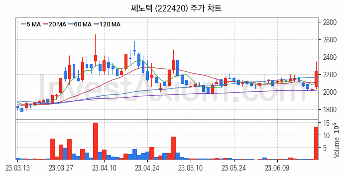 광물자원개발 관련주 쎄노텍 주식 종목의 분석 시점 기준 최근 일봉 차트