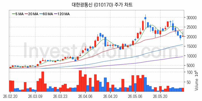 광통신 관련주 대한광통신 주식 종목의 분석 시점 기준 최근 일봉 차트