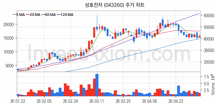 광통신 관련주 성호전자 주식 종목의 분석 시점 기준 최근 일봉 차트