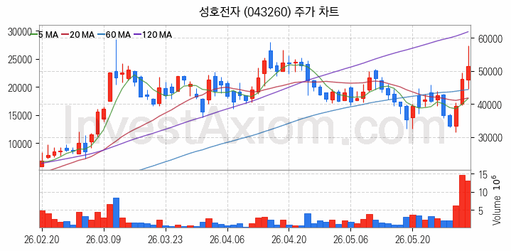광통신 관련주 성호전자 주식 종목의 분석 시점 기준 최근 일봉 차트