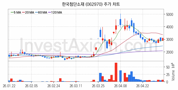 광통신 관련주 한국첨단소재 주식 종목의 분석 시점 기준 최근 일봉 차트