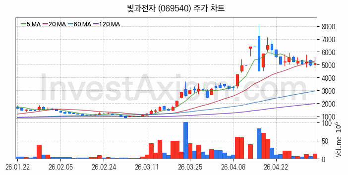 광통신 관련주 빛과전자 주식 종목의 분석 시점 기준 최근 일봉 차트