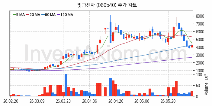 광통신 관련주 빛과전자 주식 종목의 분석 시점 기준 최근 일봉 차트