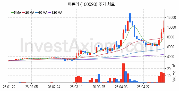 광통신 관련주 머큐리 주식 종목의 분석 시점 기준 최근 일봉 차트