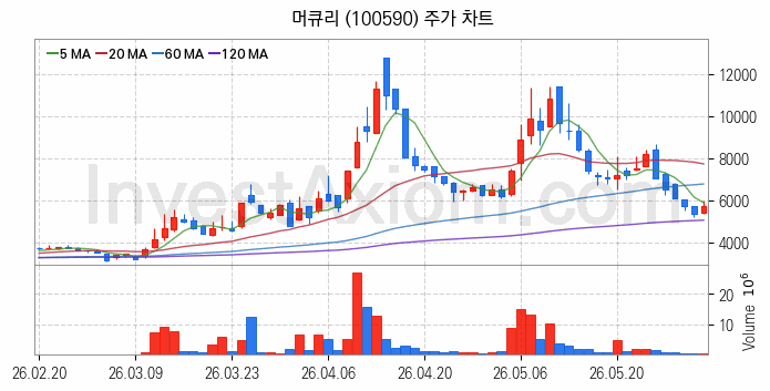 광통신 관련주 머큐리 주식 종목의 분석 시점 기준 최근 일봉 차트