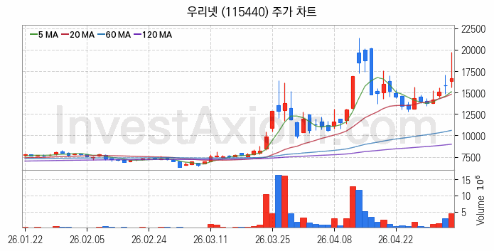 광통신 관련주 우리넷 주식 종목의 분석 시점 기준 최근 일봉 차트