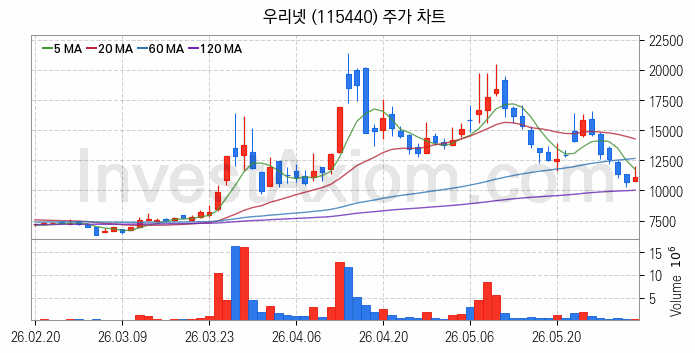 광통신 관련주 우리넷 주식 종목의 분석 시점 기준 최근 일봉 차트