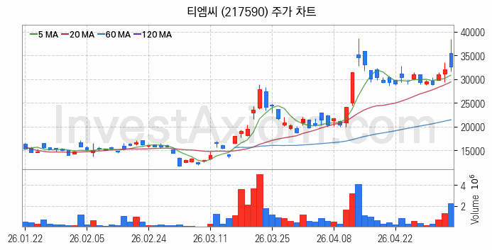 광통신 관련주 티엠씨 주식 종목의 분석 시점 기준 최근 일봉 차트