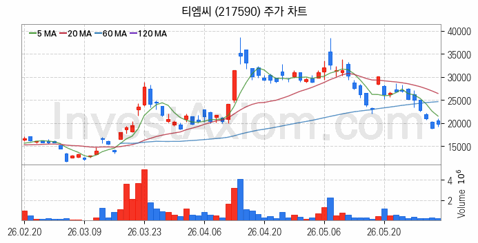 광통신 관련주 티엠씨 주식 종목의 분석 시점 기준 최근 일봉 차트