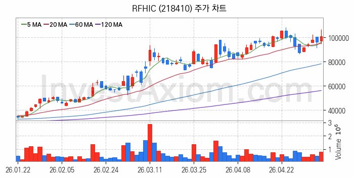 광통신 관련주 RFHIC 주식 종목의 분석 시점 기준 최근 일봉 차트