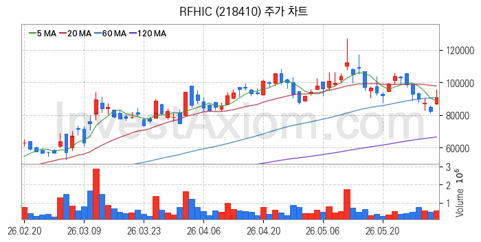 광통신 관련주 RFHIC 주식 종목의 분석 시점 기준 최근 일봉 차트