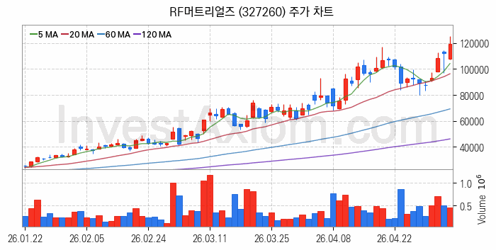 광통신 관련주 RF머트리얼즈 주식 종목의 분석 시점 기준 최근 일봉 차트