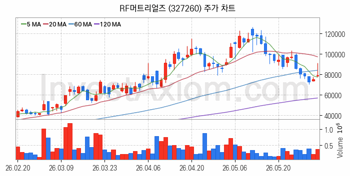 광통신 관련주 RF머트리얼즈 주식 종목의 분석 시점 기준 최근 일봉 차트