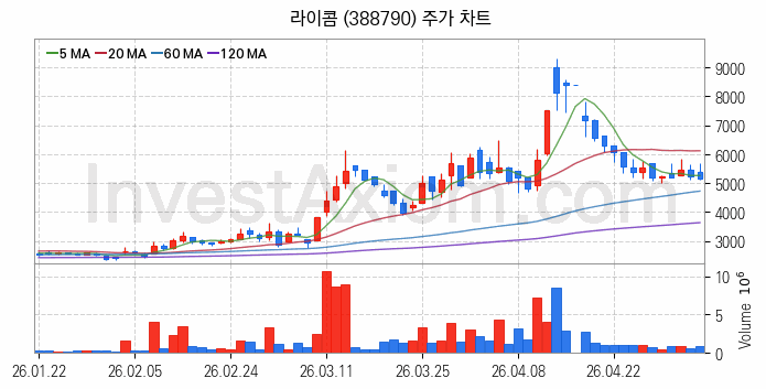 광통신 관련주 라이콤 주식 종목의 분석 시점 기준 최근 일봉 차트