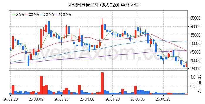 광통신 관련주 자람테크놀로지 주식 종목의 분석 시점 기준 최근 일봉 차트