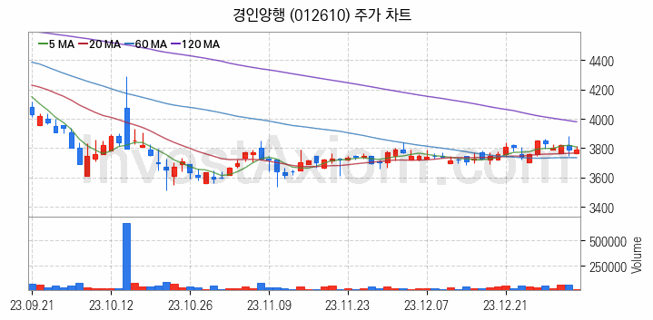 그래핀 관련주 경인양행 주식 종목의 분석 시점 기준 최근 일봉 차트