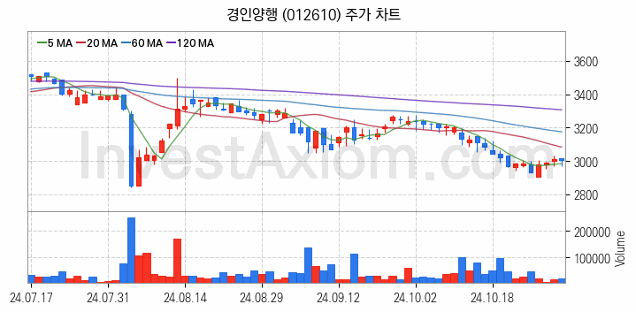 그래핀 관련주 경인양행 주식 종목의 분석 시점 기준 최근 일봉 차트