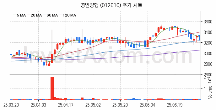 그래핀 관련주 경인양행 주식 종목의 분석 시점 기준 최근 일봉 차트
