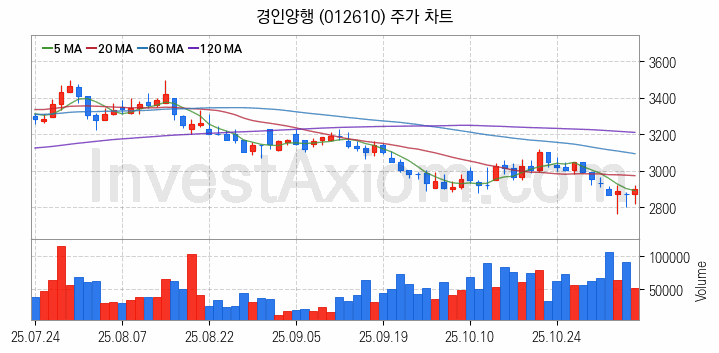 그래핀 관련주 경인양행 주식 종목의 분석 시점 기준 최근 일봉 차트