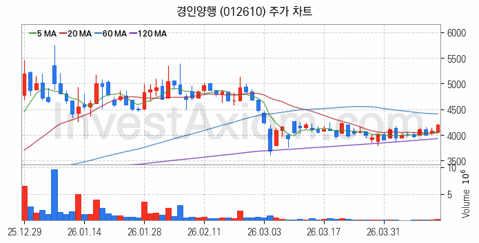 그래핀 관련주 경인양행 주식 종목의 분석 시점 기준 최근 일봉 차트