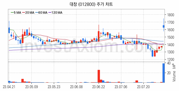 그래핀 관련주 대창 주식 종목의 분석 시점 기준 최근 일봉 차트