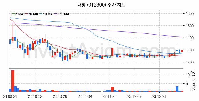 그래핀 관련주 대창 주식 종목의 분석 시점 기준 최근 일봉 차트