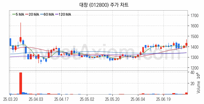 그래핀 관련주 대창 주식 종목의 분석 시점 기준 최근 일봉 차트