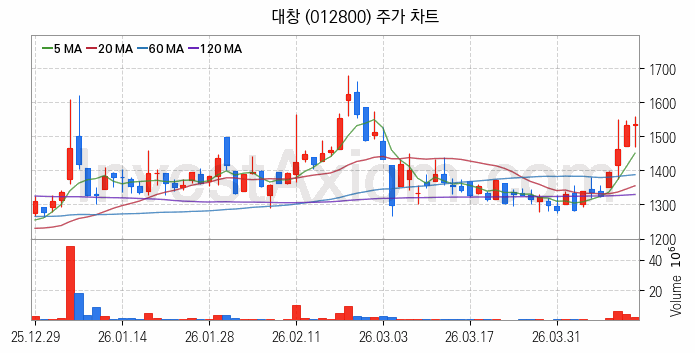 그래핀 관련주 대창 주식 종목의 분석 시점 기준 최근 일봉 차트
