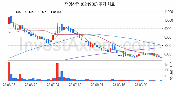 그래핀 관련주 덕양산업 주식 종목의 분석 시점 기준 최근 일봉 차트