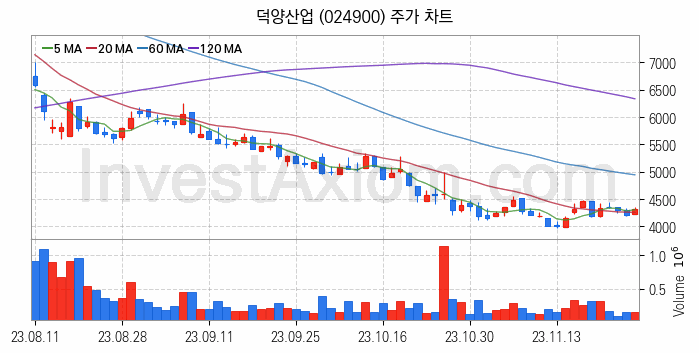 그래핀 관련주 덕양산업 주식 종목의 분석 시점 기준 최근 일봉 차트