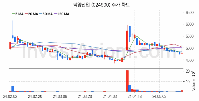 그래핀 관련주 덕양산업 주식 종목의 분석 시점 기준 최근 일봉 차트