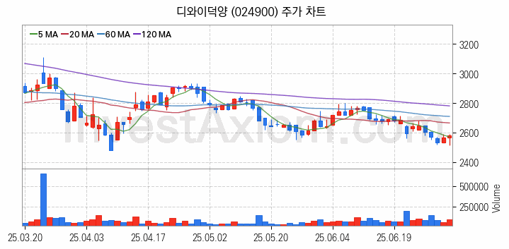 그래핀 관련주 디와이덕양 주식 종목의 분석 시점 기준 최근 일봉 차트