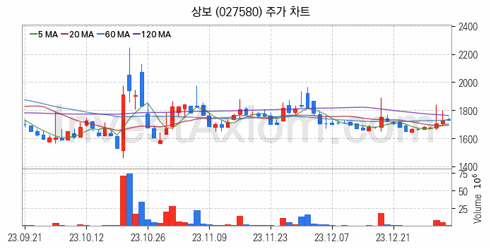 그래핀 관련주 상보 주식 종목의 분석 시점 기준 최근 일봉 차트