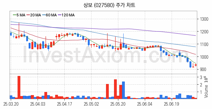 그래핀 관련주 상보 주식 종목의 분석 시점 기준 최근 일봉 차트