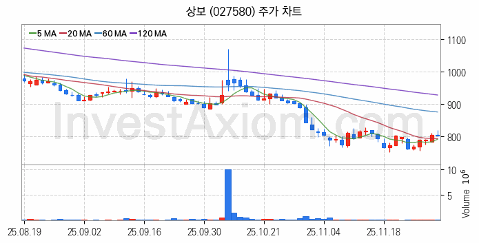 그래핀 관련주 상보 주식 종목의 분석 시점 기준 최근 일봉 차트