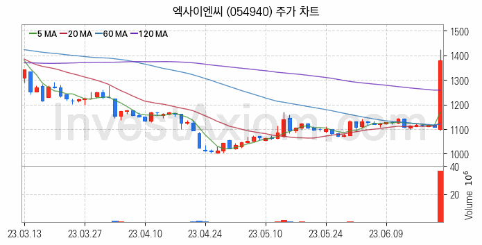 그래핀 관련주 엑사이엔씨 주식 종목의 분석 시점 기준 최근 일봉 차트