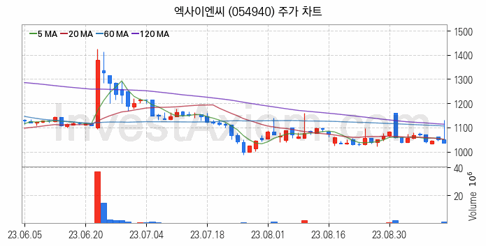 그래핀 관련주 엑사이엔씨 주식 종목의 분석 시점 기준 최근 일봉 차트