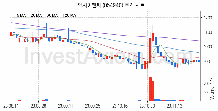 그래핀 관련주 엑사이엔씨 주식 종목의 분석 시점 기준 최근 일봉 차트