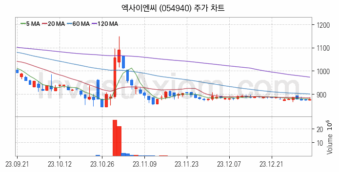 그래핀 관련주 엑사이엔씨 주식 종목의 분석 시점 기준 최근 일봉 차트