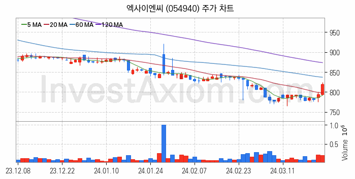 그래핀 관련주 엑사이엔씨 주식 종목의 분석 시점 기준 최근 일봉 차트