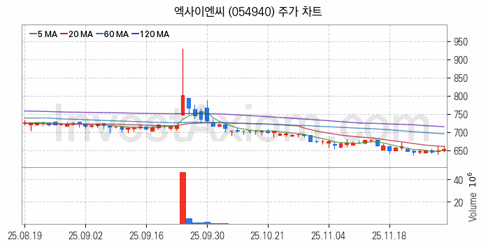 그래핀 관련주 엑사이엔씨 주식 종목의 분석 시점 기준 최근 일봉 차트