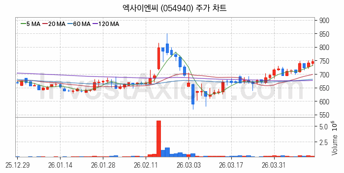 그래핀 관련주 엑사이엔씨 주식 종목의 분석 시점 기준 최근 일봉 차트