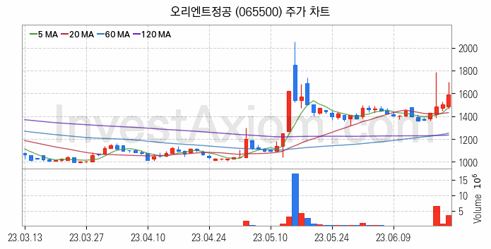 그래핀 관련주 오리엔트정공 주식 종목의 분석 시점 기준 최근 일봉 차트