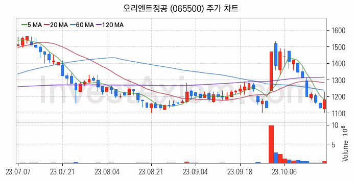 그래핀 관련주 오리엔트정공 주식 종목의 분석 시점 기준 최근 일봉 차트