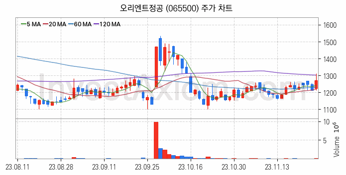 그래핀 관련주 오리엔트정공 주식 종목의 분석 시점 기준 최근 일봉 차트