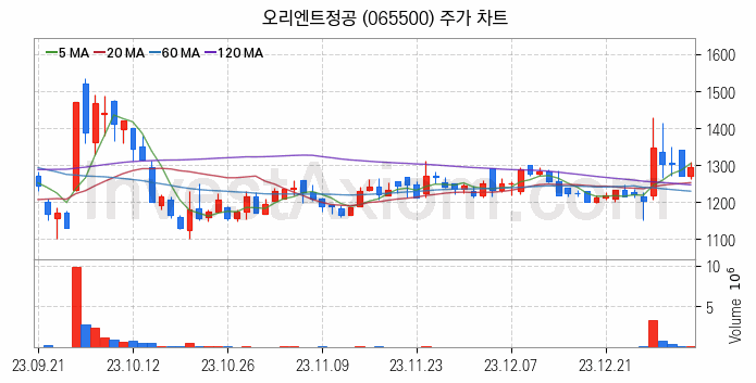 그래핀 관련주 오리엔트정공 주식 종목의 분석 시점 기준 최근 일봉 차트