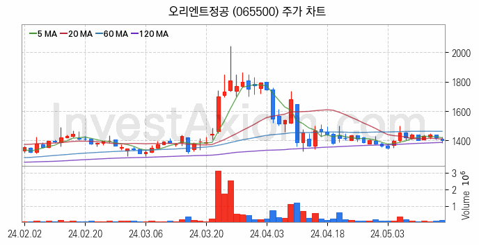 그래핀 관련주 오리엔트정공 주식 종목의 분석 시점 기준 최근 일봉 차트