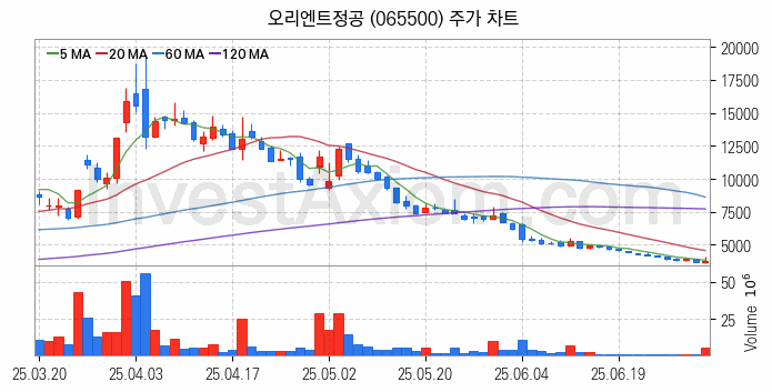 그래핀 관련주 오리엔트정공 주식 종목의 분석 시점 기준 최근 일봉 차트