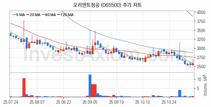그래핀 관련주 오리엔트정공 주식 종목의 분석 시점 기준 최근 일봉 차트